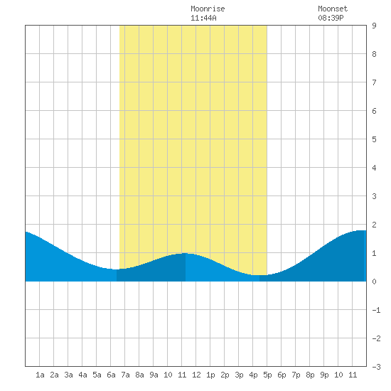 Pond Point tide chart for Wednesday, November 6, 2024