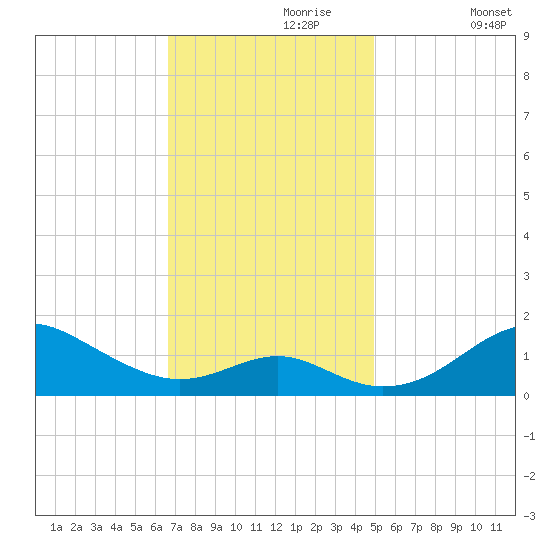 Pond Point tide chart for Thursday, November 7, 2024