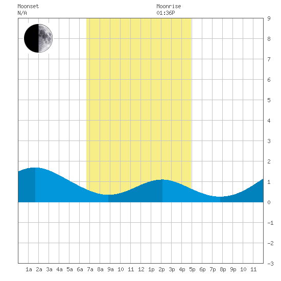 Pond Point tide chart for Saturday, November 9, 2024