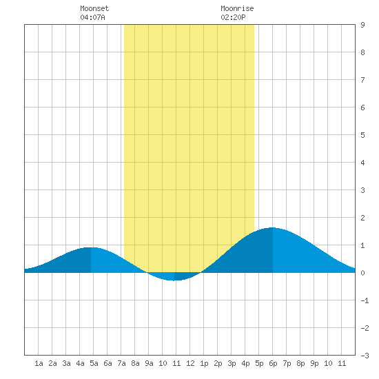 Pond Point tide chart for Thursday, December 12, 2024