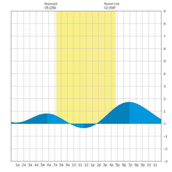 Pond Point tide chart for Friday, December 13, 2024