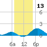 Pond Point tide chart for Friday, December 13, 2024
