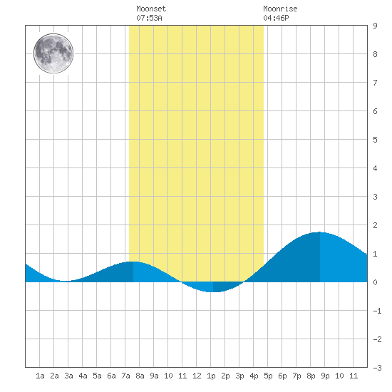 Pond Point tide chart for Sunday, December 15, 2024