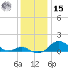 Pond Point tide chart for Sunday, December 15, 2024