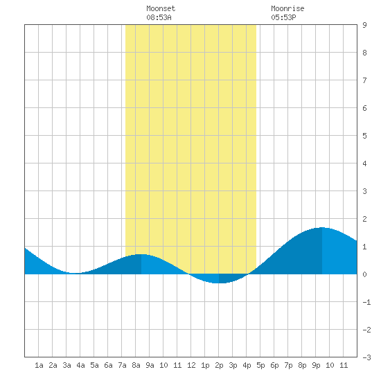 Pond Point tide chart for Monday, December 16, 2024