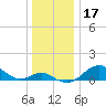 Pond Point tide chart for Tuesday, December 17, 2024