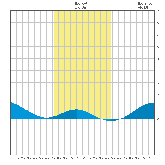 Pond Point tide chart for Thursday, December 19, 2024