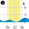 Pond Point tide chart for Sunday, December 1, 2024