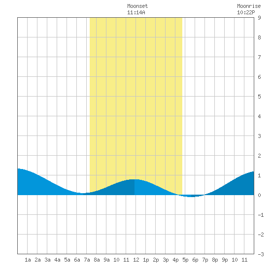 Pond Point tide chart for Friday, December 20, 2024