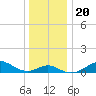 Pond Point tide chart for Friday, December 20, 2024