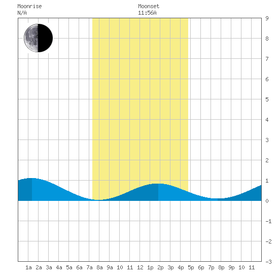 Pond Point tide chart for Sunday, December 22, 2024