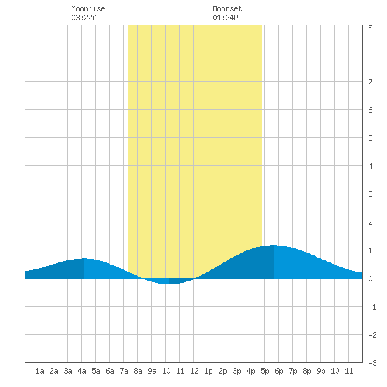 Pond Point tide chart for Thursday, December 26, 2024