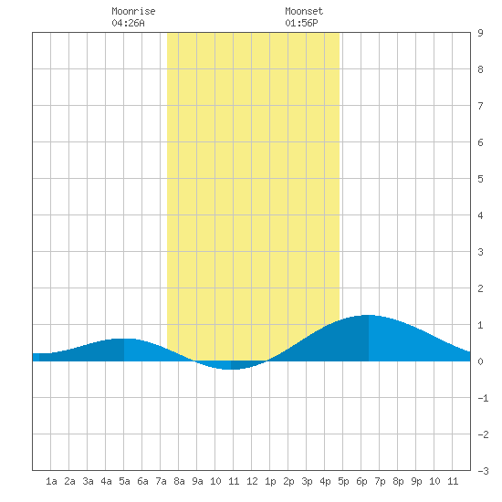 Pond Point tide chart for Friday, December 27, 2024
