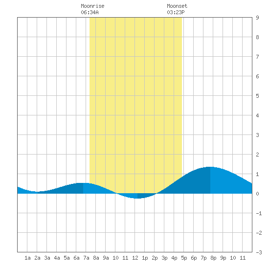 Pond Point tide chart for Sunday, December 29, 2024