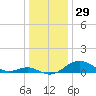 Pond Point tide chart for Sunday, December 29, 2024