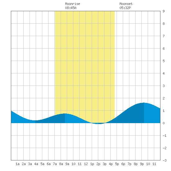Pond Point tide chart for Monday, December 2, 2024