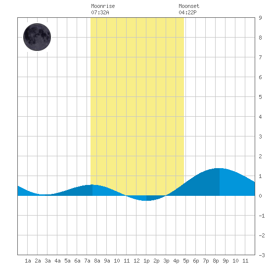 Pond Point tide chart for Monday, December 30, 2024