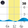 Pond Point tide chart for Monday, December 30, 2024