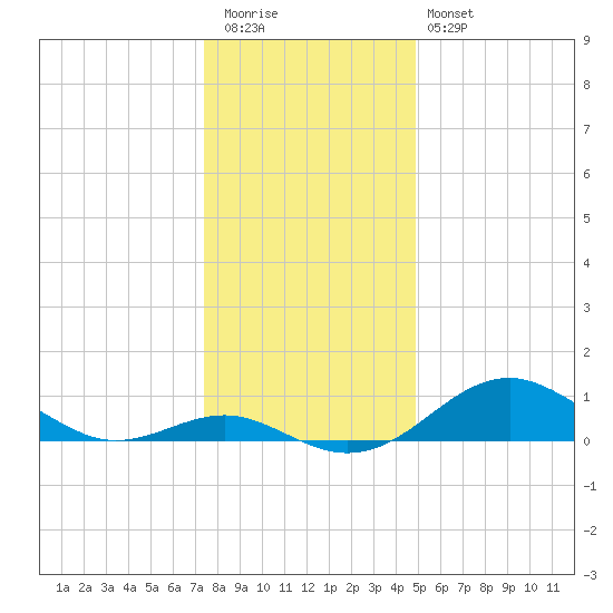 Pond Point tide chart for Tuesday, December 31, 2024
