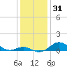 Pond Point tide chart for Tuesday, December 31, 2024
