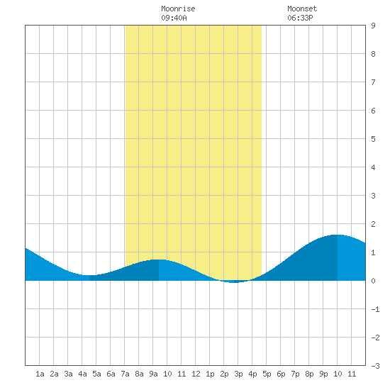 Pond Point tide chart for Tuesday, December 3, 2024