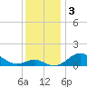 Pond Point tide chart for Tuesday, December 3, 2024
