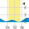 Pond Point tide chart for Wednesday, December 4, 2024