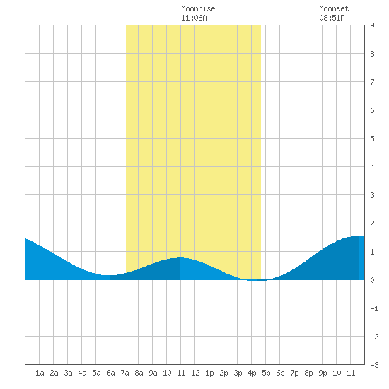 Pond Point tide chart for Thursday, December 5, 2024