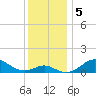 Pond Point tide chart for Thursday, December 5, 2024