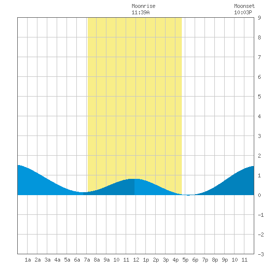 Pond Point tide chart for Friday, December 6, 2024