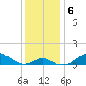 Pond Point tide chart for Friday, December 6, 2024