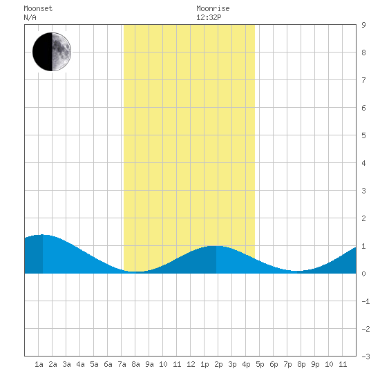 Pond Point tide chart for Sunday, December 8, 2024