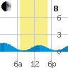 Pond Point tide chart for Sunday, December 8, 2024