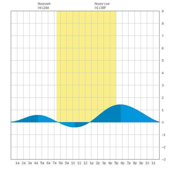 Pond Point tide chart for Friday, January 10, 2025