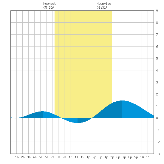 Pond Point tide chart for Saturday, January 11, 2025