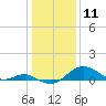 Pond Point tide chart for Saturday, January 11, 2025