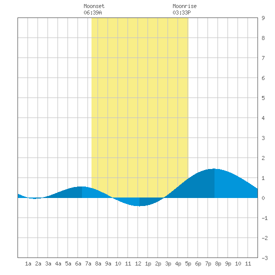 Pond Point tide chart for Sunday, January 12, 2025