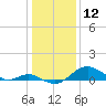 Pond Point tide chart for Sunday, January 12, 2025