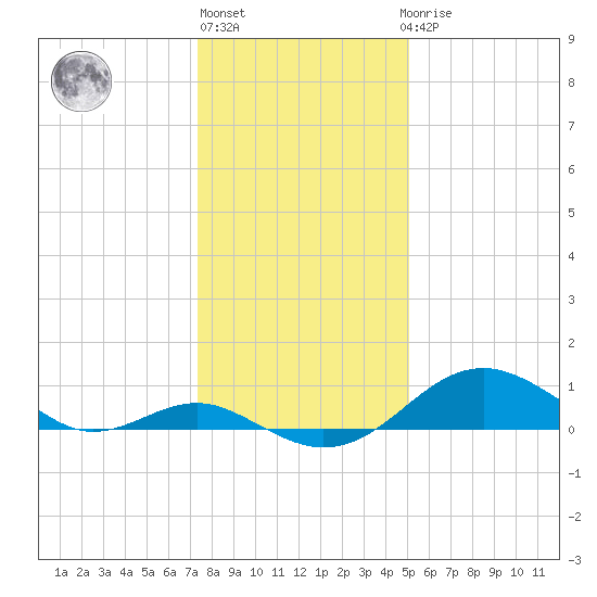 Pond Point tide chart for Monday, January 13, 2025