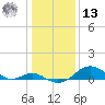 Pond Point tide chart for Monday, January 13, 2025