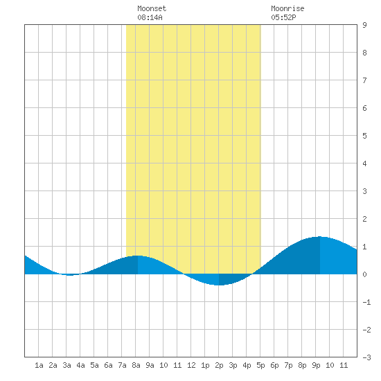 Pond Point tide chart for Tuesday, January 14, 2025