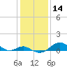 Pond Point tide chart for Tuesday, January 14, 2025