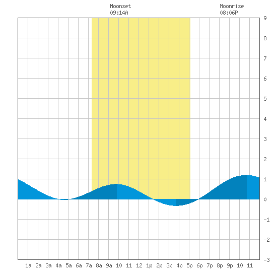 Pond Point tide chart for Thursday, January 16, 2025