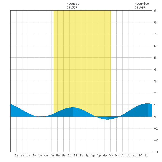 Pond Point tide chart for Friday, January 17, 2025