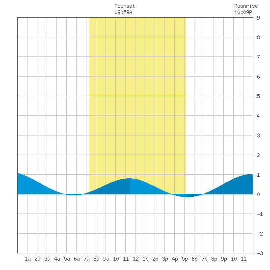 Pond Point tide chart for Saturday, January 18, 2025
