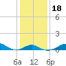 Pond Point tide chart for Saturday, January 18, 2025