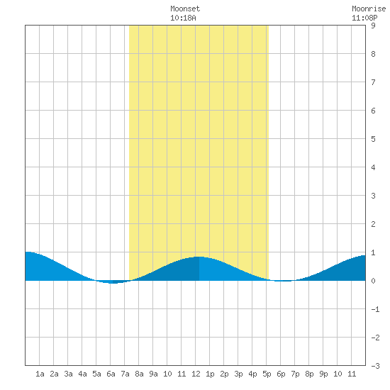 Pond Point tide chart for Sunday, January 19, 2025