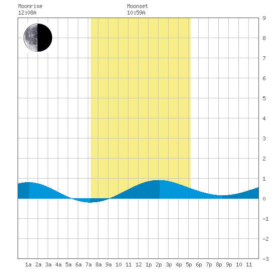 Pond Point tide chart for Tuesday, January 21, 2025