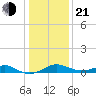 Pond Point tide chart for Tuesday, January 21, 2025