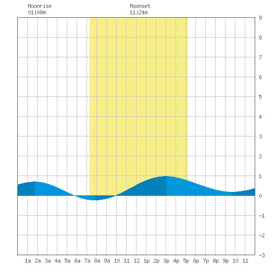 Pond Point tide chart for Wednesday, January 22, 2025